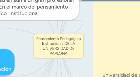 Mind Map: Pensamiento Pedagógico Institucional DE LA UNIVERSIDAD DE PAPLONA