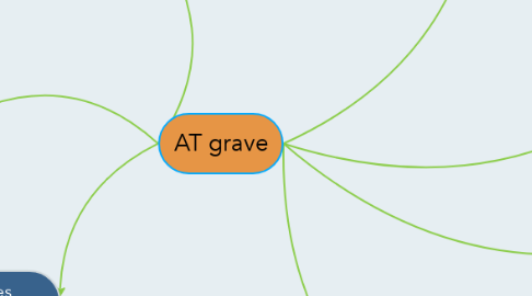 Mind Map: AT grave
