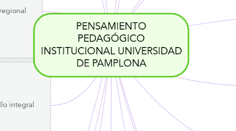 Mind Map: PENSAMIENTO PEDAGÓGICO INSTITUCIONAL UNIVERSIDAD DE PAMPLONA