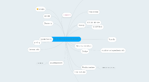 Mind Map: What drives people to websites