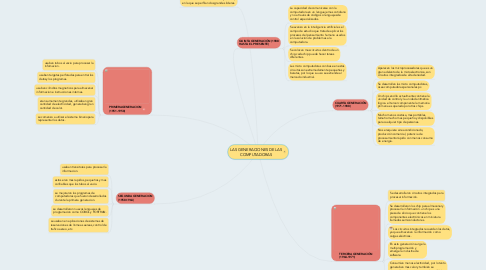 Mind Map: LAS GENERACIONES DE LAS COMPUTADORAS