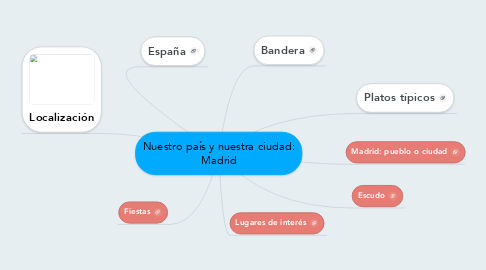 Mind Map: Nuestro país y nuestra ciudad: Madrid