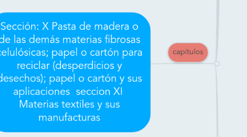 Mind Map: Sección: X Pasta de madera o de las demás materias fibrosas celulósicas; papel o cartón para reciclar (desperdicios y desechos); papel o cartón y sus aplicaciones  seccion XI  Materias textiles y sus manufacturas