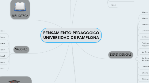 Mind Map: PENSAMIENTO PEDAGOGICO UNIVERSIDAD DE PAMPLONA