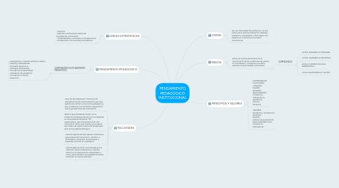 Mind Map: PENSAMIENTO PEDAGOGICO INSTITUCIONAL