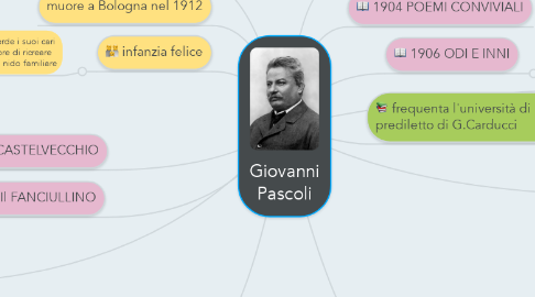 Mind Map: Giovanni Pascoli