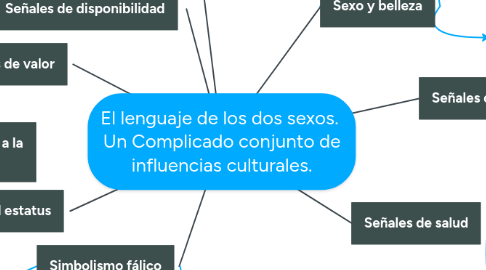 Mind Map: El lenguaje de los dos sexos. Un Complicado conjunto de influencias culturales.