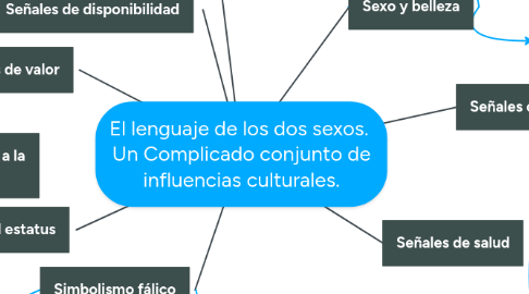 Mind Map: El lenguaje de los dos sexos.  Un Complicado conjunto de influencias culturales.