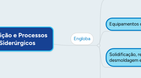 Mind Map: Fundição e Processos Siderúrgicos