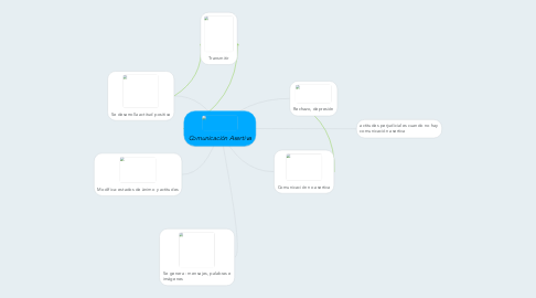 Mind Map: Comunicación Asertiva