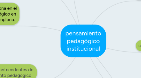 Mind Map: pensamiento pedagógico institucional