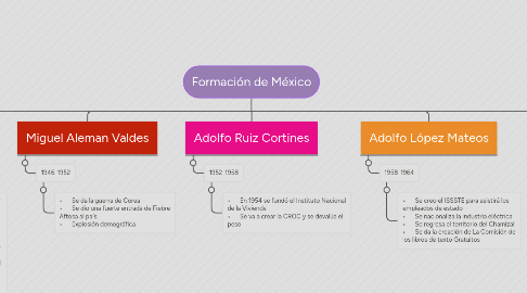 Mind Map: Formación de México