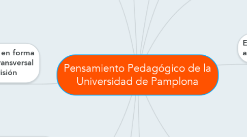 Mind Map: Pensamiento Pedagógico de la Universidad de Pamplona