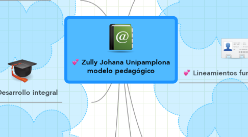 Mind Map: Zully Johana Unipamplona modelo pedagógico