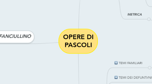Mind Map: OPERE DI PASCOLI