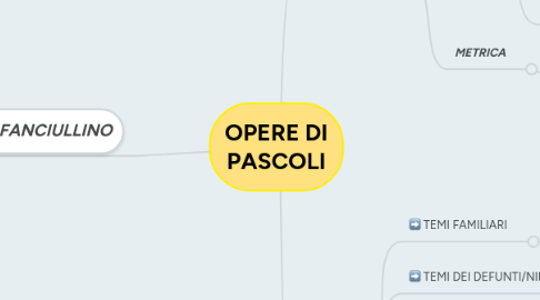 Mind Map: OPERE DI PASCOLI