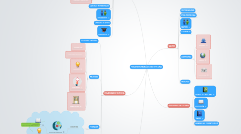 Mind Map: PENSAMIENTO PEDAGÓGICO INSTITUCIONAL