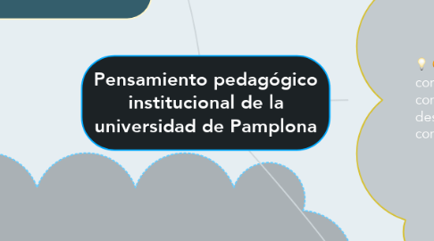 Mind Map: Pensamiento pedagógico institucional de la universidad de Pamplona
