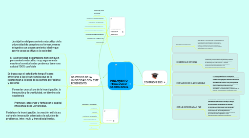 Mind Map: PENSAMIENTO PEDAGÓGICO INSTITUCIONAL