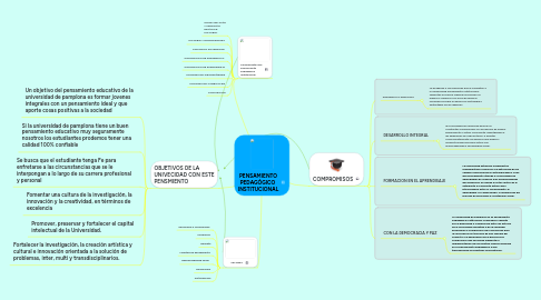 Mind Map: PENSAMIENTO PEDAGÓGICO  INSTITUCIONAL