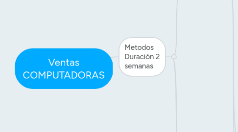 Mind Map: Ventas COMPUTADORAS