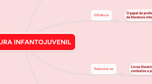 Mind Map: LITERATURA INFANTOJUVENIL