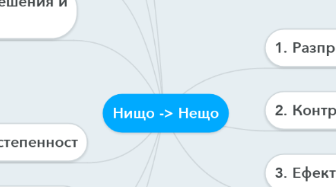 Mind Map: Нищо -> Нещо