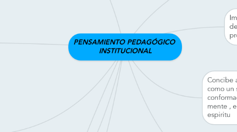Mind Map: PENSAMIENTO PEDAGÓGICO  INSTITUCIONAL