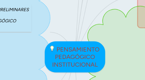 Mind Map: PENSAMIENTO PEDAGÓGICO INSTITUCIONAL