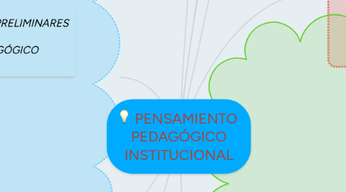 Mind Map: PENSAMIENTO  PEDAGÓGICO INSTITUCIONAL