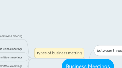 Mind Map: Business Meetings