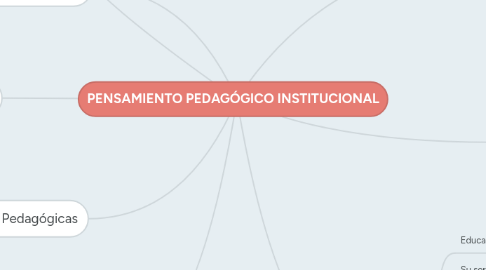 Mind Map: PENSAMIENTO PEDAGÓGICO INSTITUCIONAL