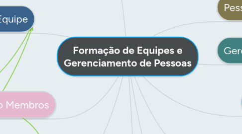 Mind Map: Formação de Equipes e Gerenciamento de Pessoas