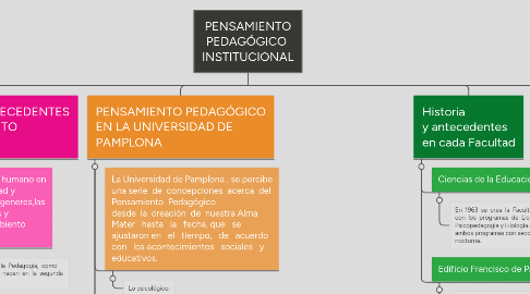 Mind Map: PENSAMIENTO PEDAGÓGICO INSTITUCIONAL