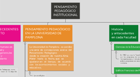 Mind Map: PENSAMIENTO PEDAGÓGICO  INSTITUCIONAL