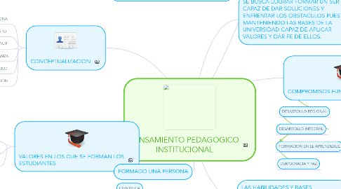 Mind Map: PENSAMIENTO PEDAGOGICO INSTITUCIONAL