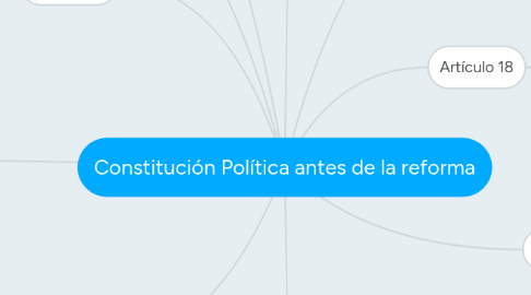 Mind Map: Constitución Política antes de la reforma