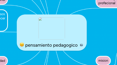 Mind Map: pensamiento pedagogico