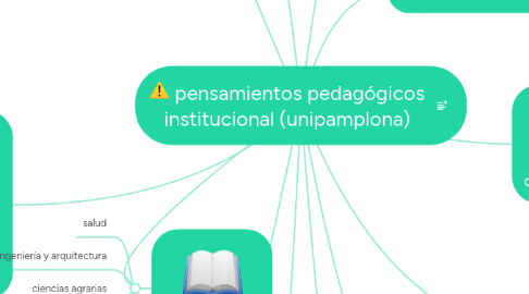 Mind Map: pensamientos pedagógicos institucional (unipamplona)