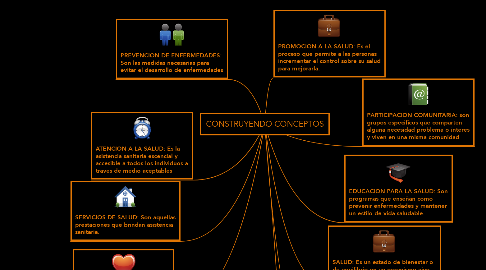Mind Map: CONSTRUYENDO CONCEPTOS