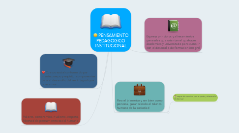 Mind Map: PENSAMIENTO PEDAGOGICO INSTITUCIONAL