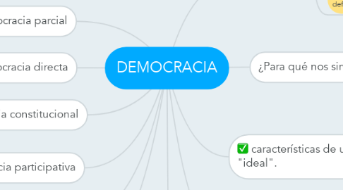 Mind Map: DEMOCRACIA