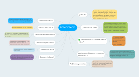 Mind Map: DEMOCRACIA