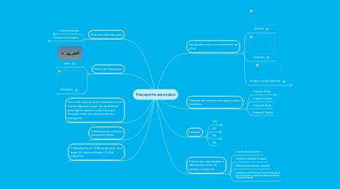 Mind Map: Transporte aeroviário