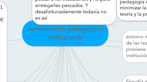Mind Map: pensamiento pedagogico institucional