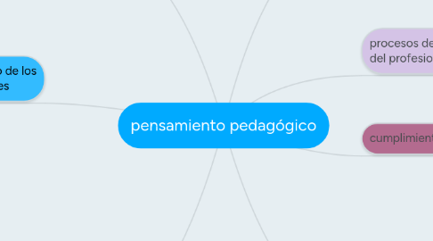 Mind Map: pensamiento pedagógico