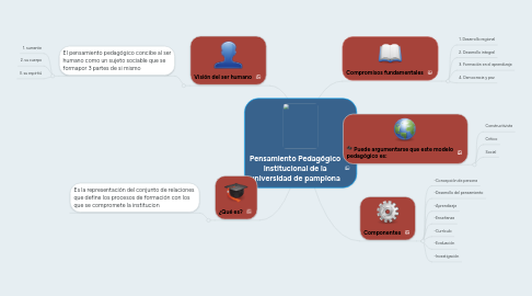 Mind Map: Pensamiento Pedagógico Institucional de la universidad de pamplona