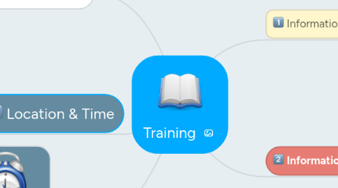 Mind Map: Training