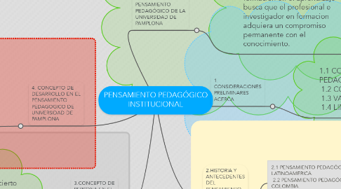 Mind Map: PENSAMIENTO PEDAGÓGICO INSTITUCIONAL