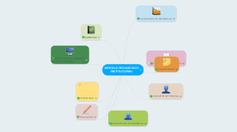 Mind Map: MODELO PEDAGÓGICO INSTITUCIONAL